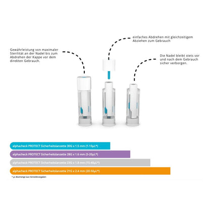 Diagram met gebruiksaanwijzing voor Alphacheck PROTECT veiligheidslancetten van Berger Med GmbH: snelle, zachte bloedafname in drie stappen, verborgen naald voor meer veiligheid en een kleurgecodeerde handleiding met aanwijzingen over duurzame materialen.
