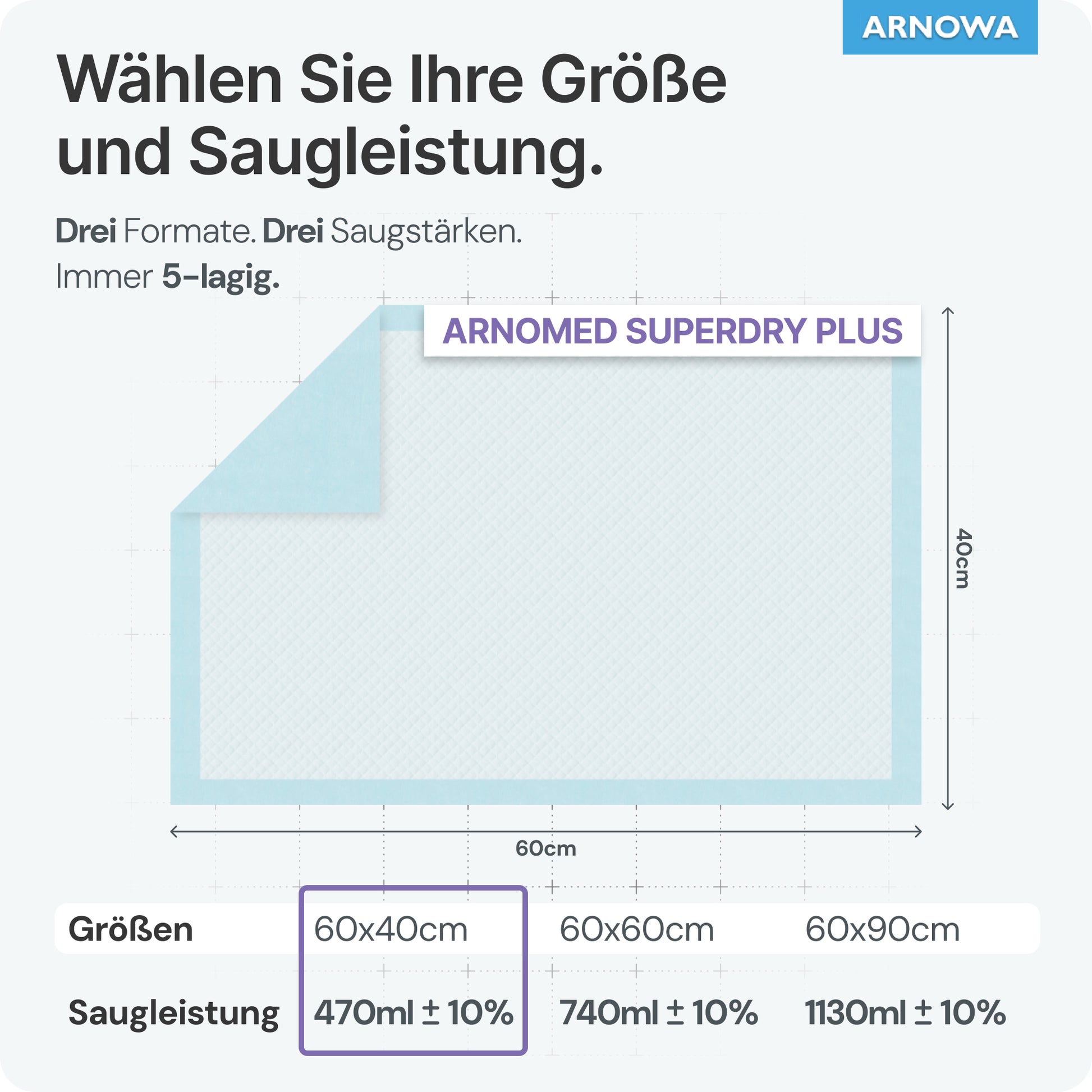 Eine Abbildung zeigt drei Größen der ARNOMED SUPERDRY PLUS Extra saugfähige Krankenunterlage mit SAP von ARNOWA GmbH mit deutschen Etiketten. Die 60x40 cm große Unterlage absorbiert 470 ml ±10% über ihren Superabsorber-Kern, perfekt für das Inkontinenz-Management.