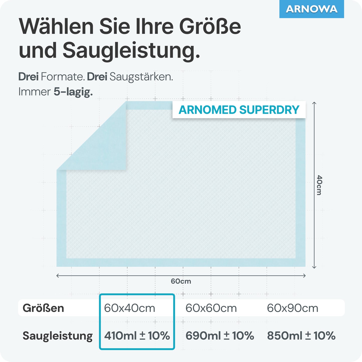 Eine Abbildung zeigt die ARNOMED SUPERDRY Saugfähige Krankenunterlage mit SAP (60x40 cm) der ARNOWA GmbH mit 410 ml ±10% Saugfähigkeit mit Superabsorber-Technologie; andere Größen/Saugfähigkeiten für Inkontinenz Schutz sind in einer Tabelle aufgeführt.