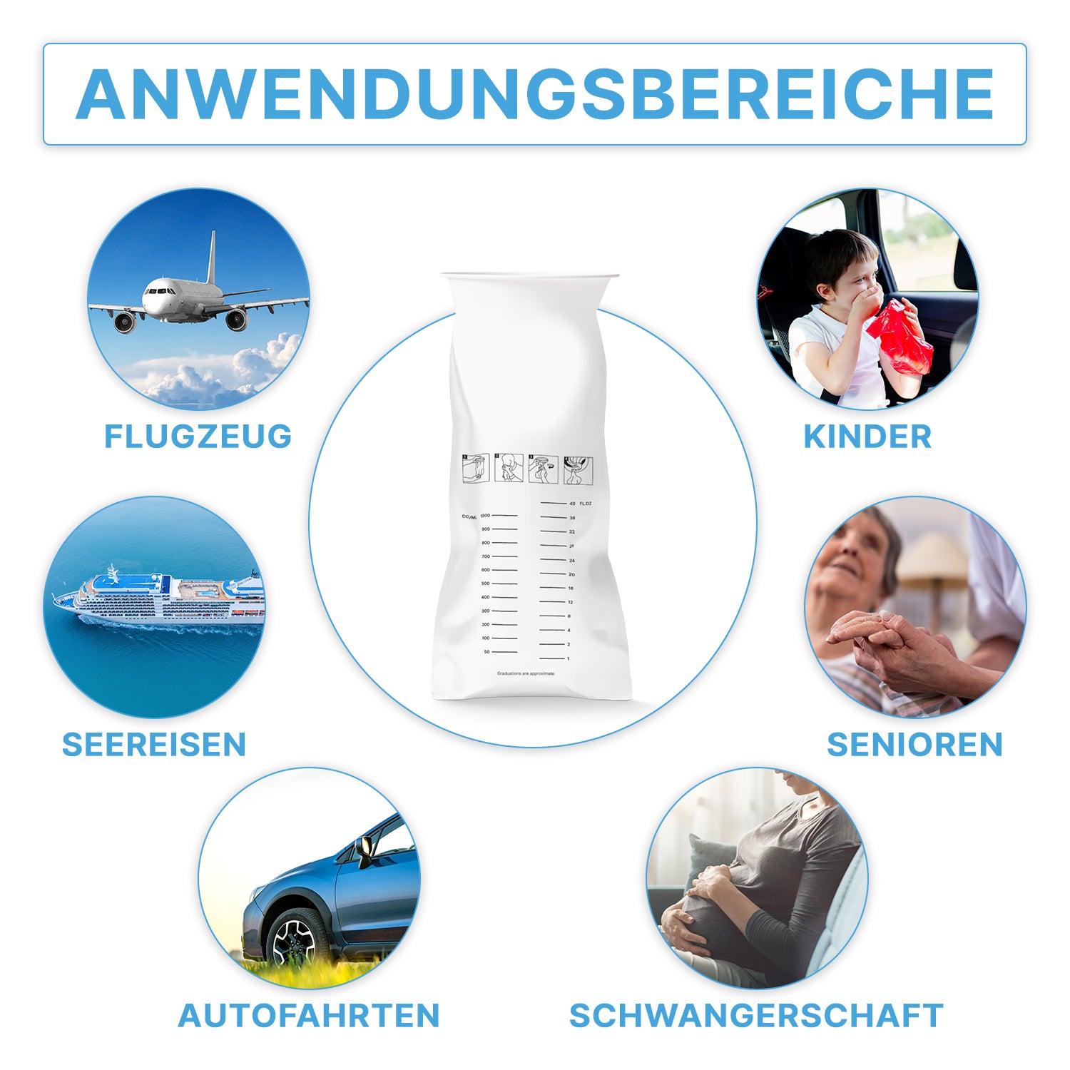 Ein Diagramm zeigt in der Mitte den ARNOMED Spuckbeutel mit Verschlussring (ARNOWA GmbH) in weiß, umgeben von fünf beschrifteten Kreisen: Flugzeug, Seereisen, Kinder, Senioren, Autofahrten und Schwangerschaft.