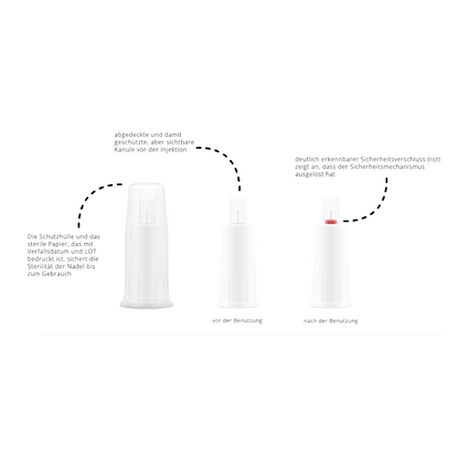De afbeelding toont een naaldbeschermer en zijn componenten met Duitse tekst. Het toont de ongeopende staat van de naaldbeschermer (links) en zijn open toestand voor gebruik (midden). De rode veiligheidsvergrendeling wordt na gebruik geactiveerd (rechts) en demonstreert het vergrendelingsmechanisme van de Alphacheck PROTECT veiligheids-pennaalden, verschillende maten voor insuline-injecties van Berger Med GmbH.