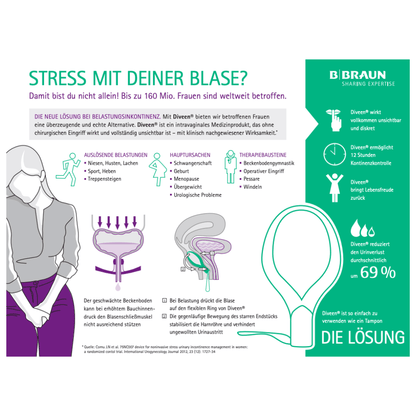 Duits informatieposter over oplossingen voor stress- en gemengde incontinentie. Het toont blaasdiagrammen, symptomen, oorzaken en introduceert een product genaamd „B.Braun Diveen® vaginale tampon voor de controle van stress- en gemengde incontinentie | Verpakking (5 stuks)“. De poster benadrukt statistieken en de voordelen van het gebruik van Diveen bij stressincontinentie. In de hoek wordt het merklogo van B. Braun Deutschland GmbH & Co. KG weergegeven.