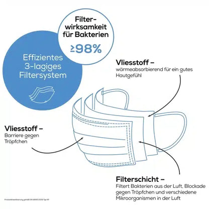 Diagram van het uitlopende artikel: Beurer OK-maskers in grijs MM 15 van Beurer GmbH (20 stuks) toont 3 lagen: buitenste vlies blokkeert druppels, middelste filter blokkeert bacteriën/deeltjes, binnenste laag voor comfort; ≥98% bacteriële filtratie-efficiëntie vastgesteld.