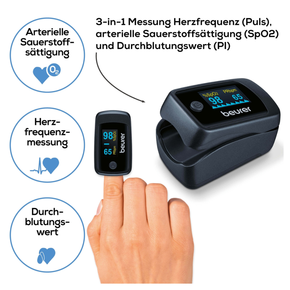 Een Beurer Pulsoximeter PO 45 van Beurer GmbH wordt op een vingertop geplaatst en toont een hartslag van 98 BPM en een zuurstofsaturatie van 65% aan. Het apparaat demonstreert zijn vermogen om hartslag, arteriële zuurstofsaturatie (SpO2) en perfusie-index (PI) te meten.