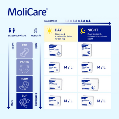 Eine Tabelle der Paul Hartmann AG zeigt verschiedene Inkontinenzprodukte für den Einsatz bei Tag und Nacht, darunter Einlagen, Höschen und Slips. Sie kategorisiert Produkte wie Hartmann MoliCare Form Night Inkontinenzvorlage | Packung (30 Stück) nach Saugstärke und Mobilitätsbedarf in verschiedenen Größen: M/L für Schutz bei Tag und Nacht mit Spezialisierungen für Urin- und Stuhlinkontinenz.
